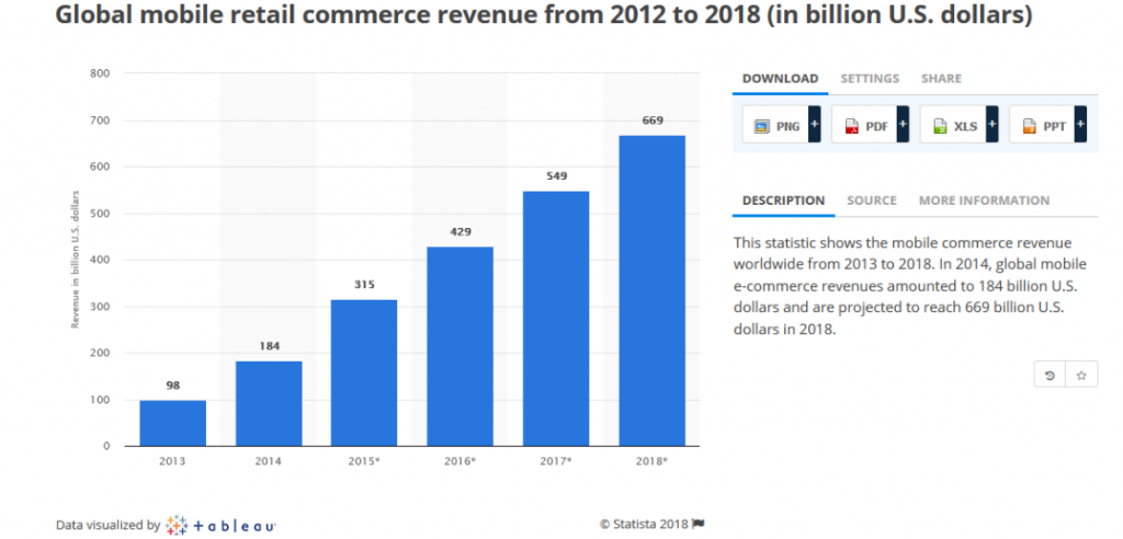 Mcommerce Statistics by Statista