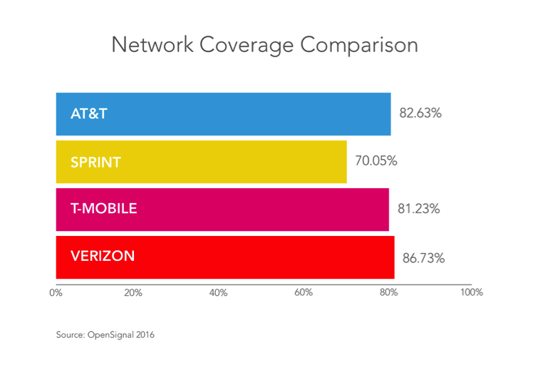 Network coverage Comparison