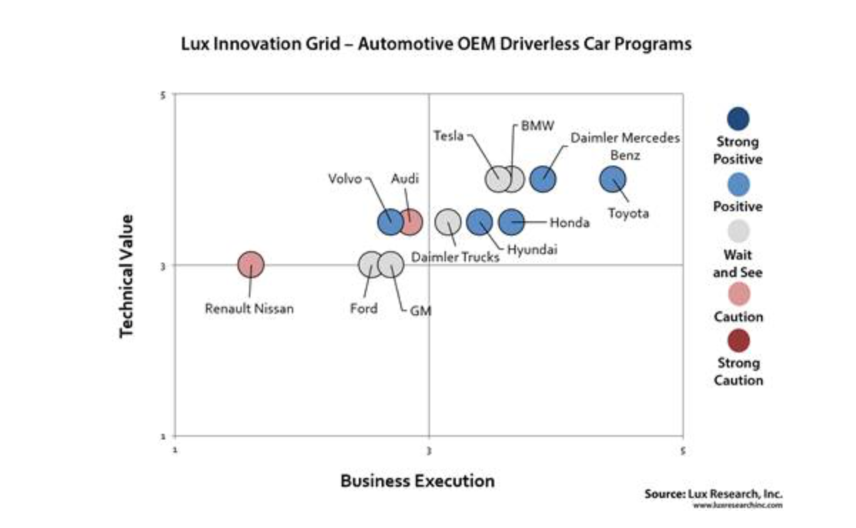 lux-research-automakers-autonomous-cars