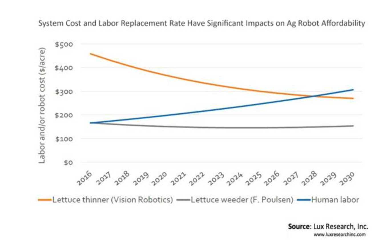 lux-research-agriculture-robots