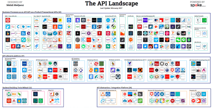 The API Landscape