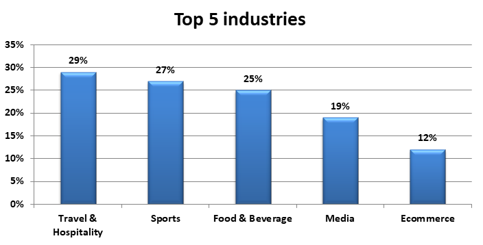Top 5 Industry