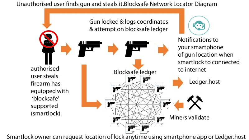 blocksafe-stolen-locked-flow-chart
