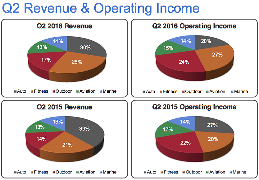 garmin-q2-revenue-income