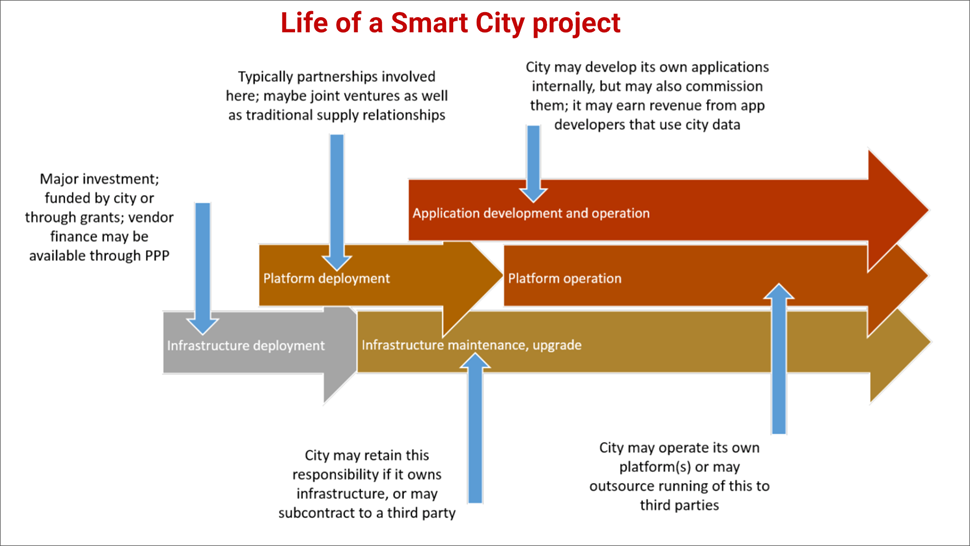life-of-a-smart-city-gsa