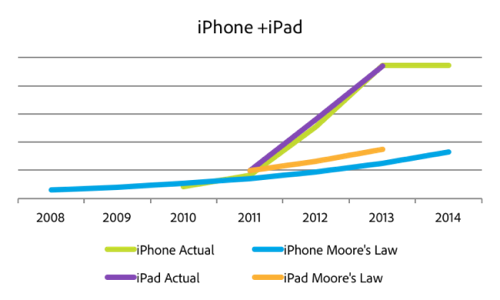 Moore's Law Is Dead! (But Not In Mobile) - ReadWrite