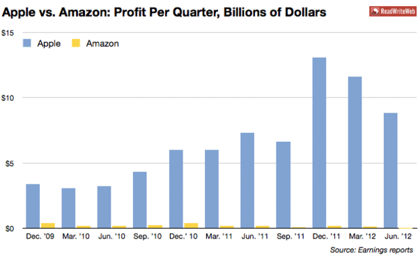 Apple Earnings Chart