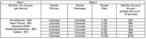 verizon family plan 4 lines 2022