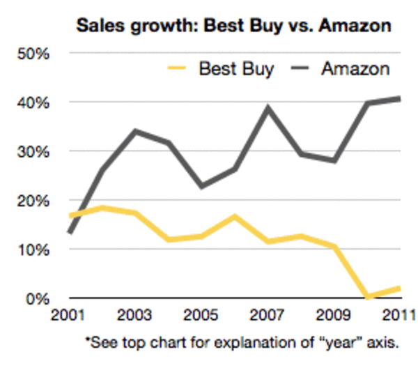 Amazon vs. Best Buy A Tale of Two Retailers ReadWrite