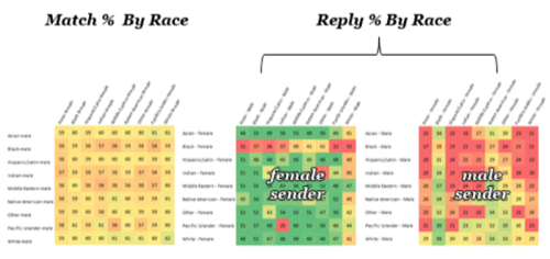 online interracial dating response rate nature.com