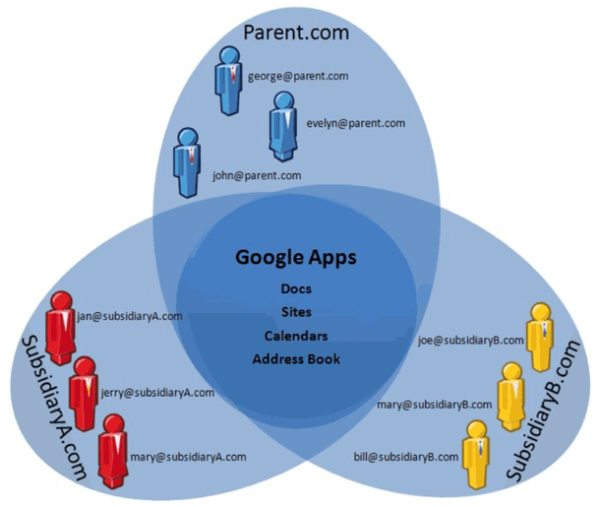 Google Apps Multiple Domains