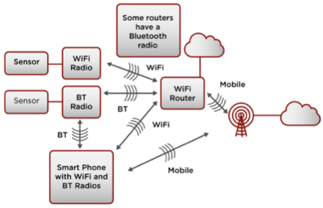 How to send sensor data to cloud