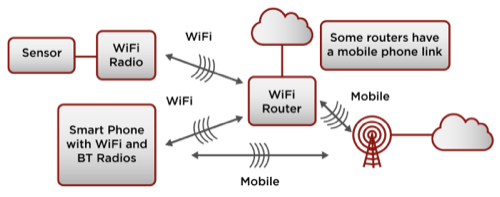 How Does Sensor Data Go From Device To Cloud Readwrite