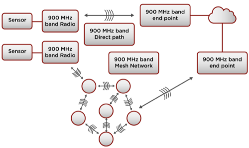 How Does Sensor Data Go From Device To Cloud Readwrite