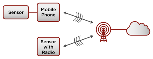 How Does Sensor Data Go From Device To Cloud Readwrite